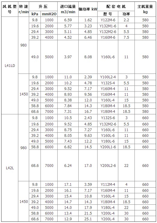 羅茨鼓風(fēng)機(jī)型號(hào)圖表